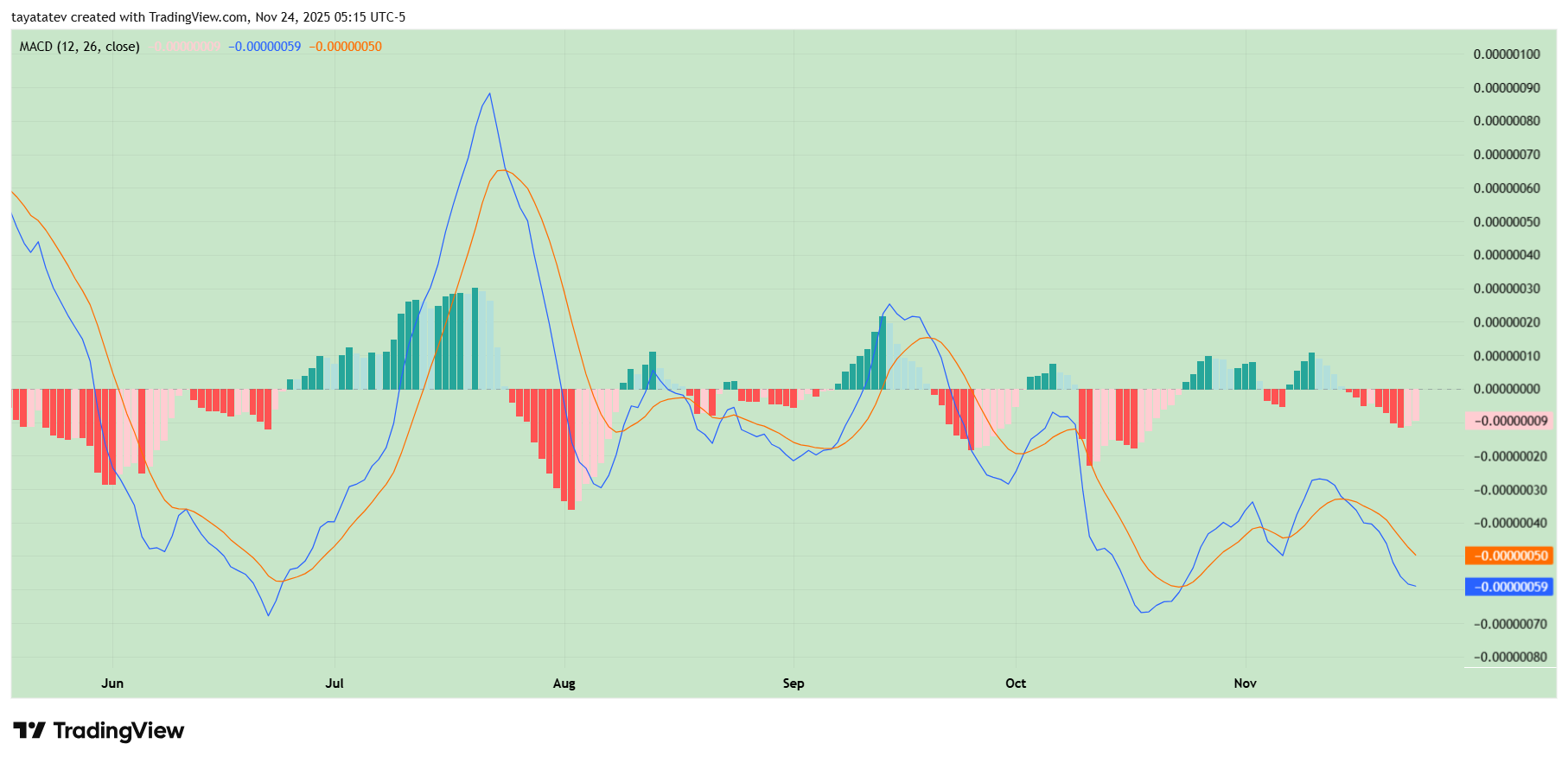 SHIB MACD Momentum. Source: TradingView
