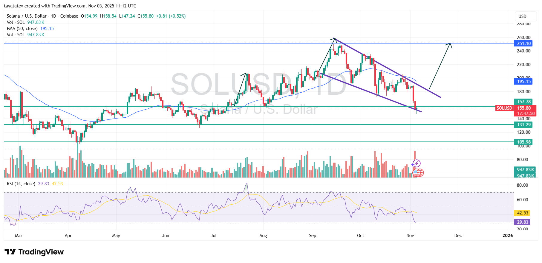 Solana Falling Wedge Setup. Source: tayatatev TradingView