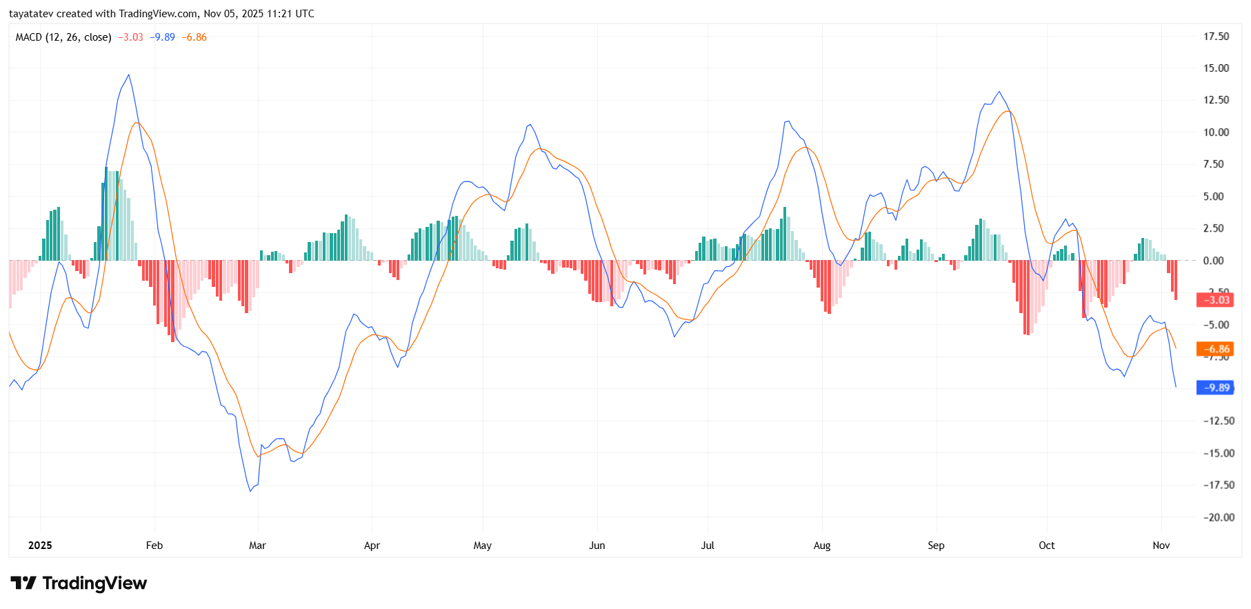 Solana Daily MACD Momentum. Source: tayatatev TradingView