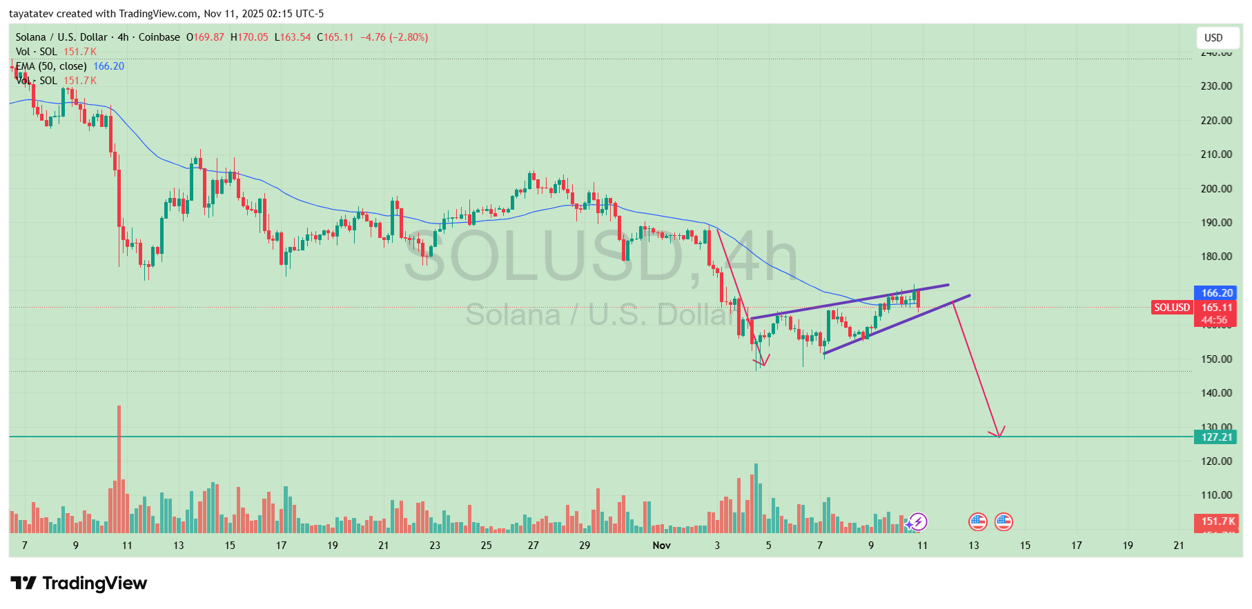 Solana Rising Wedge Pattern. Source: TradingView