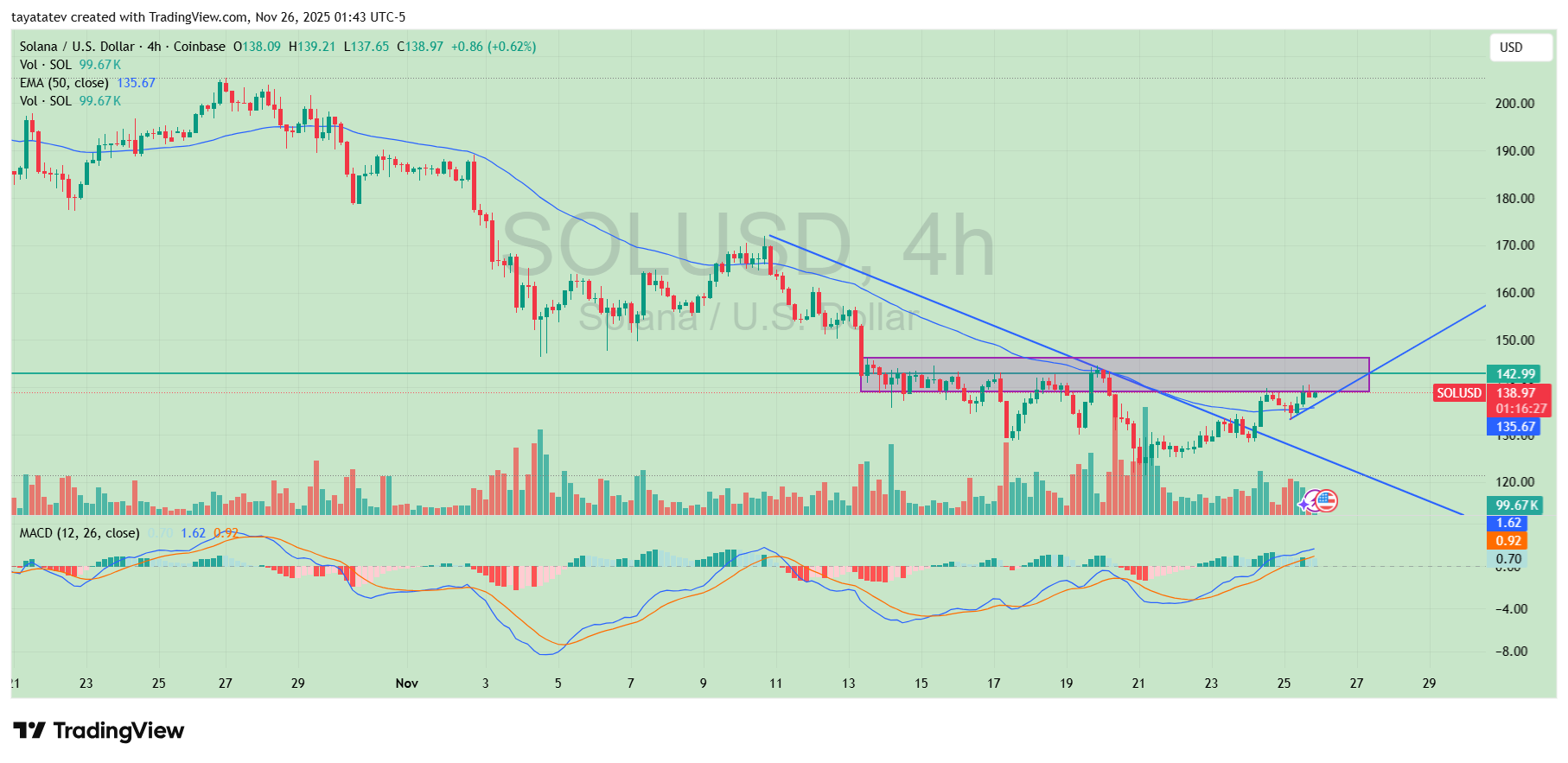 Solana 4h SOL USD Chart. Source: TradingView