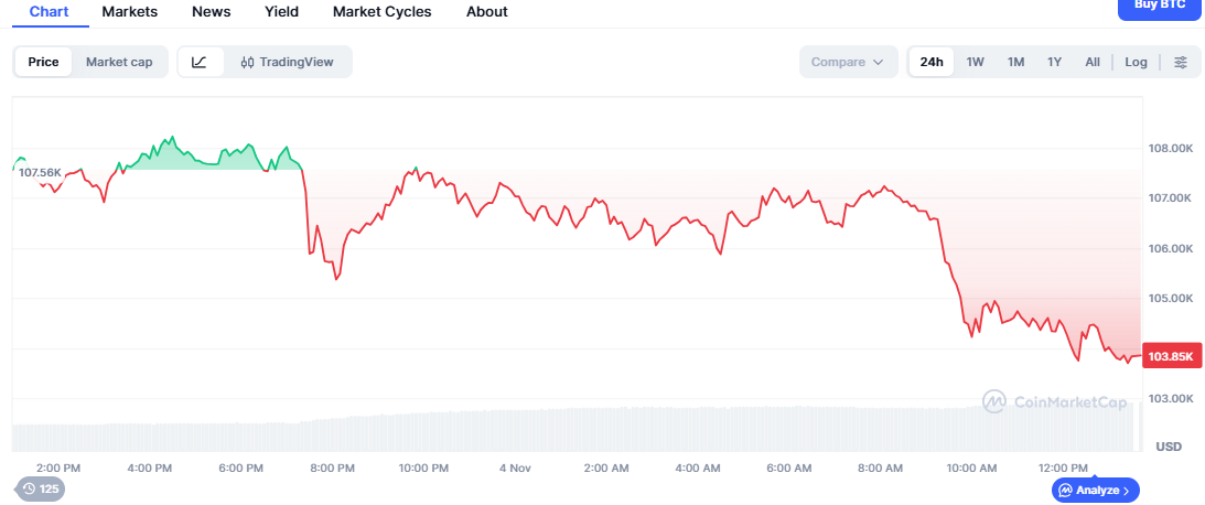 Bitcoin 24-Hour Price Chart. Source: CoinMarketCap