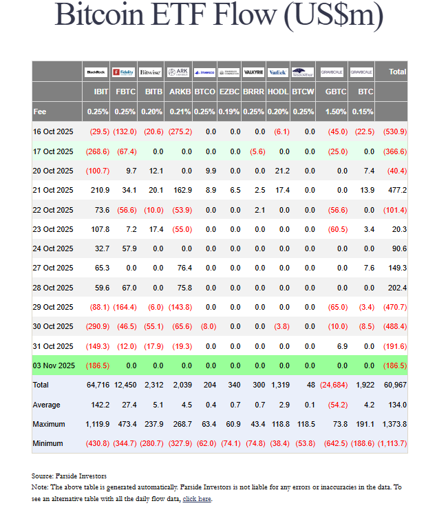 Bitcoin ETF Flow Table October 29 to November 3. Source: Farside Investors