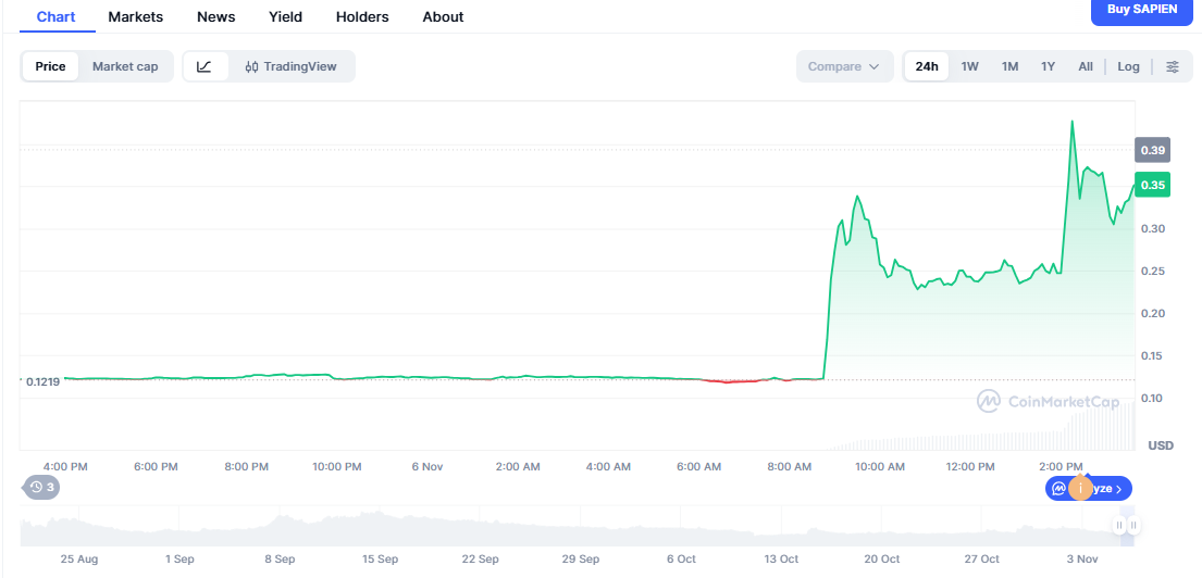 Sapien intraday price chart. Source: CoinMarketCap