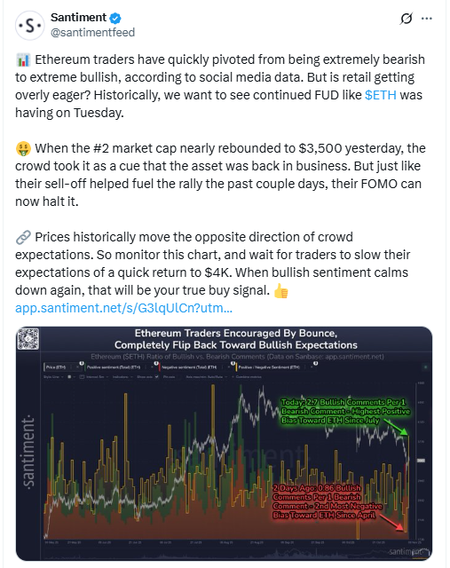 Ethereum Traders Encouraged by Bounce, Completely Flip Back Toward Bullish ExpectationsSource: Santiment on X
