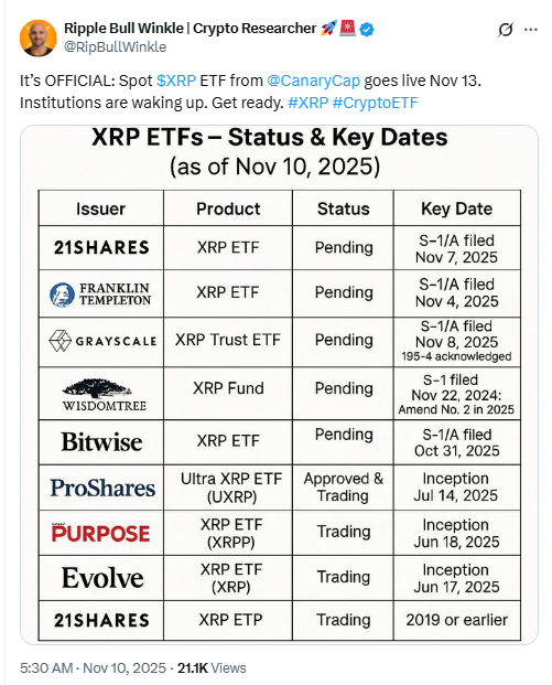 XRP ETFs Status and Key Dates. Source: Ripple Bull Winkle on X