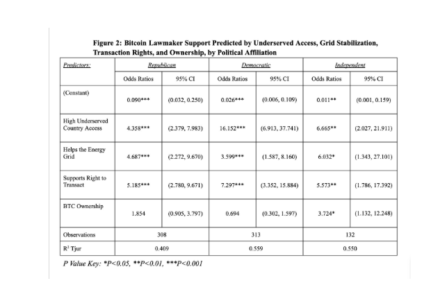 Bitcoin Lawmaker Support by Party. Source: BTC Policy Institute