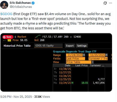 Grayscale GDOG ETF First Day Volume. Source: Eric Balchunas X