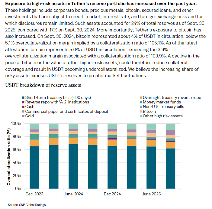 USDT Reserve Breakdown And High Risk Asset Exposure. Source: S&P Global Ratings