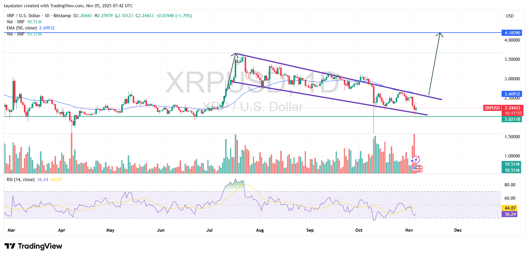 XRPUSD Daily Bullish Flag. Source: TradingView