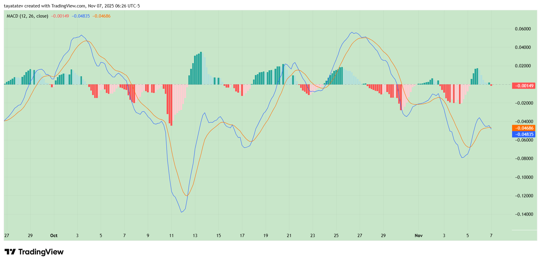 XRP MACD Momentum Analysis. Source: TradingView