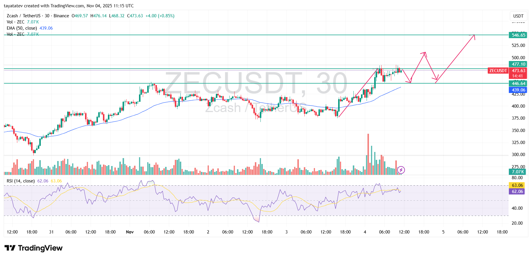 ZEC trades near $473 with the 30-minute 50-EMA around $439. The tape shows a strong impulsive leg from the $380 area, then a stair-step advance with higher lows. Taking the historical move into account, the structure favors a brief reset before the next leg. First, price likely fades to the demand band at $446–$450. That zone aligns with prior breakout shelves and sits above the EMA trendline, which kept the uptrend intact during earlier dips. If bids defend that area, momentum can rotate back to the $472–$477 supply line for a clean retest. Next, sustained acceptance above $477 opens the upper magnet around $546. The level marks the measured objective drawn on the chart and matches historical offer concentration from prior cycles. A firm break and hold above $477 would let buyers probe $505–$515 first, then stretch toward $540–$546. Finally, after tagging the $540–$546 target, price likely pauses and consolidates between roughly $520 and $546 as intraday RSI cools from the low-60s. The path invalidates on a decisive close below $439, which would shift focus back to $420–$425 support.