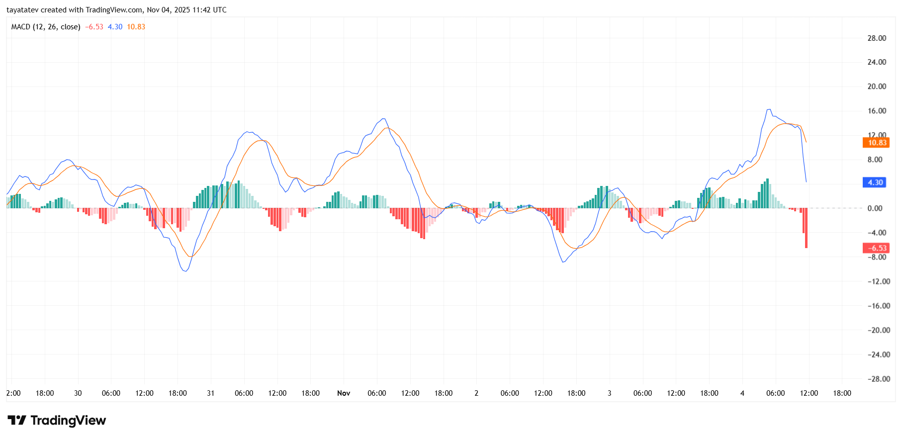 Zcash ZECUSDT 30-Minute MACD. Source: TradingView