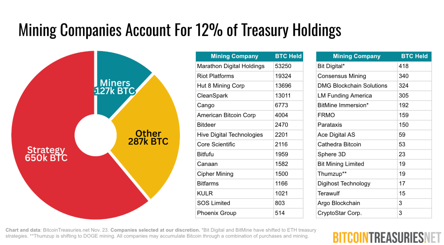 Bitcoin Mining Companies Treasury Share. Source: BitcoinTreasuries.NET