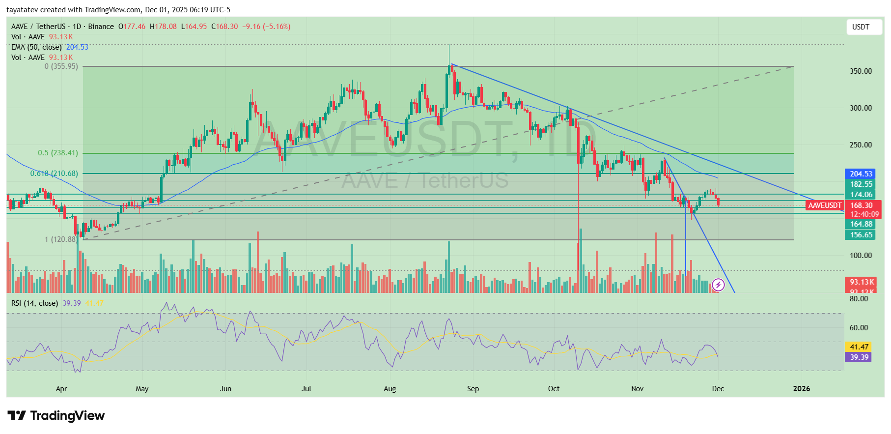AAVE Fibonacci Golden Zone Support. Source: TradingView