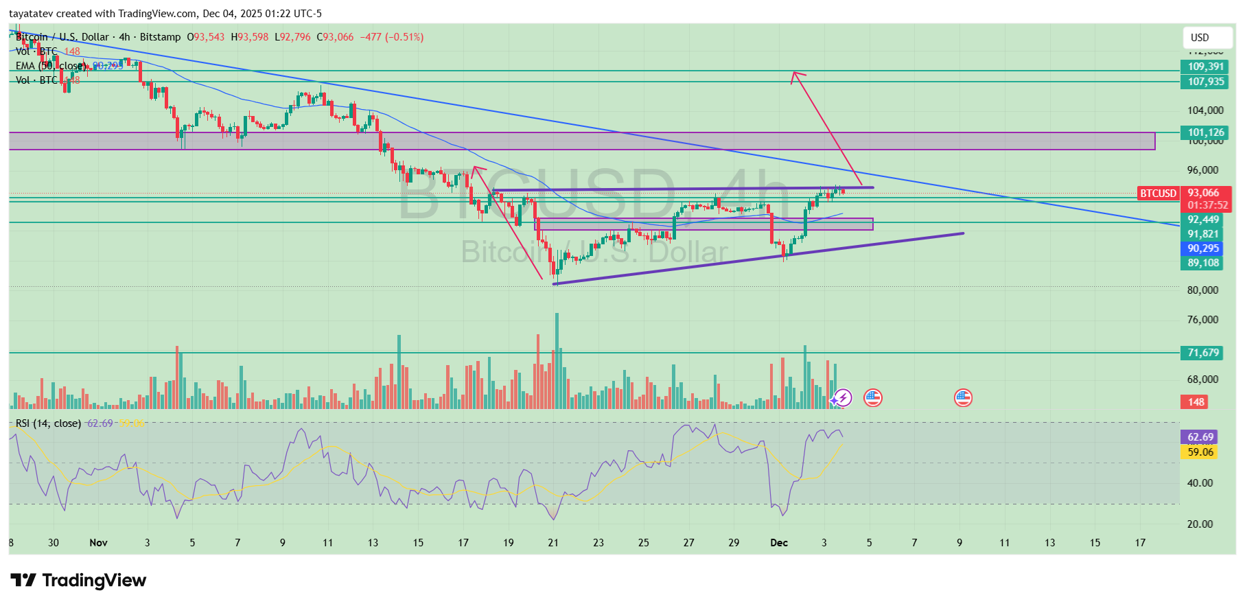 Bitcoin Ascending Triangle Breakout Setup. Source: TradingView