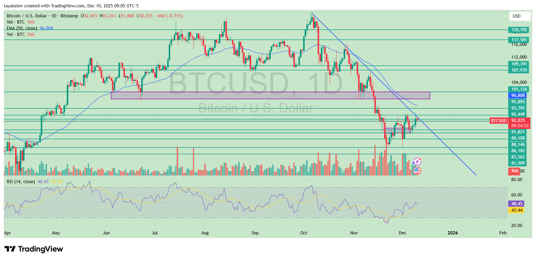 BTCUSD Daily Price Levels. Source: TradingView