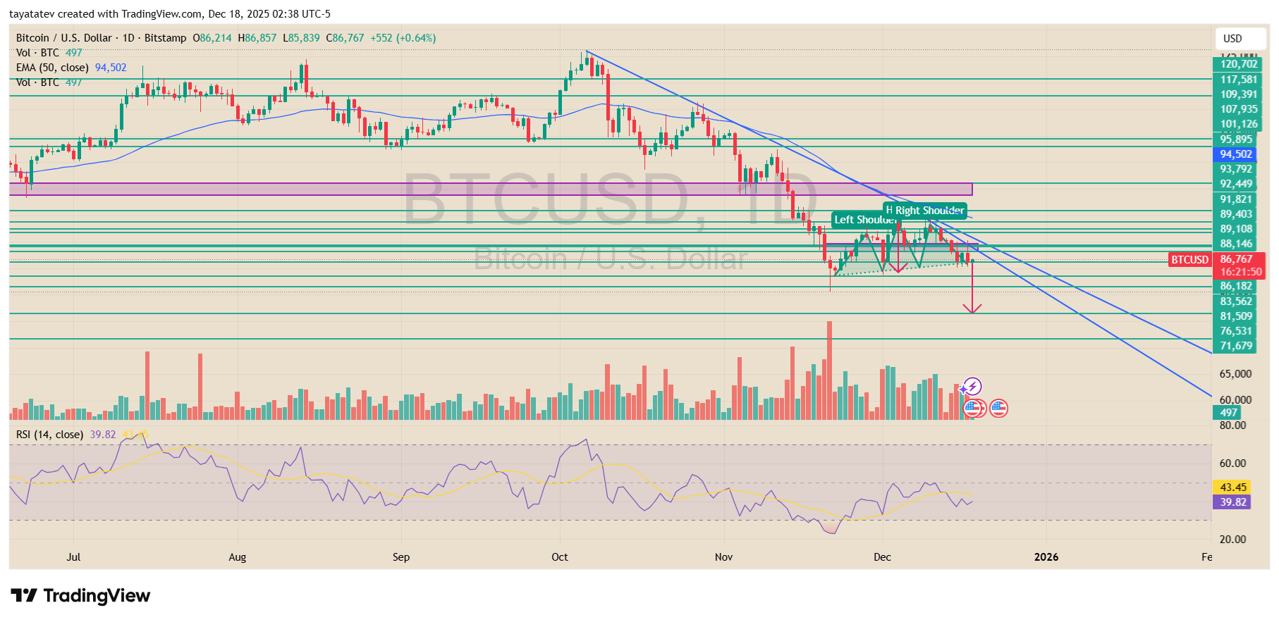 Bitcoin U.S. Dollar Daily ChartSource: TradingView