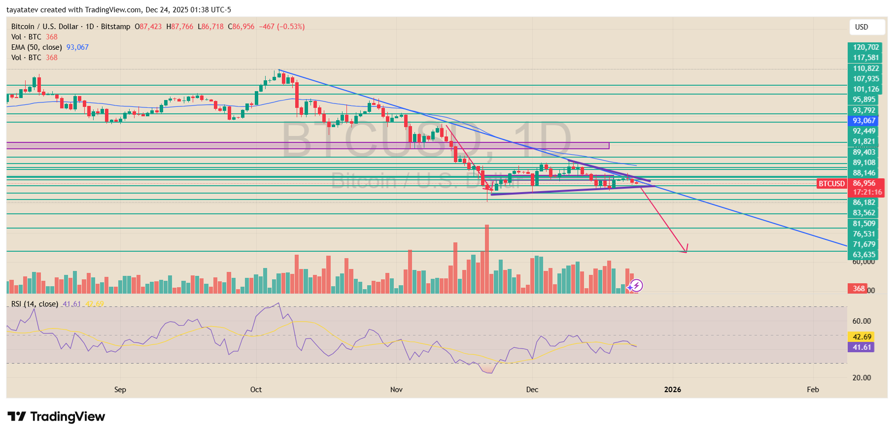 Bitcoin USD Daily Chart. Source: TradingView Bitstamp