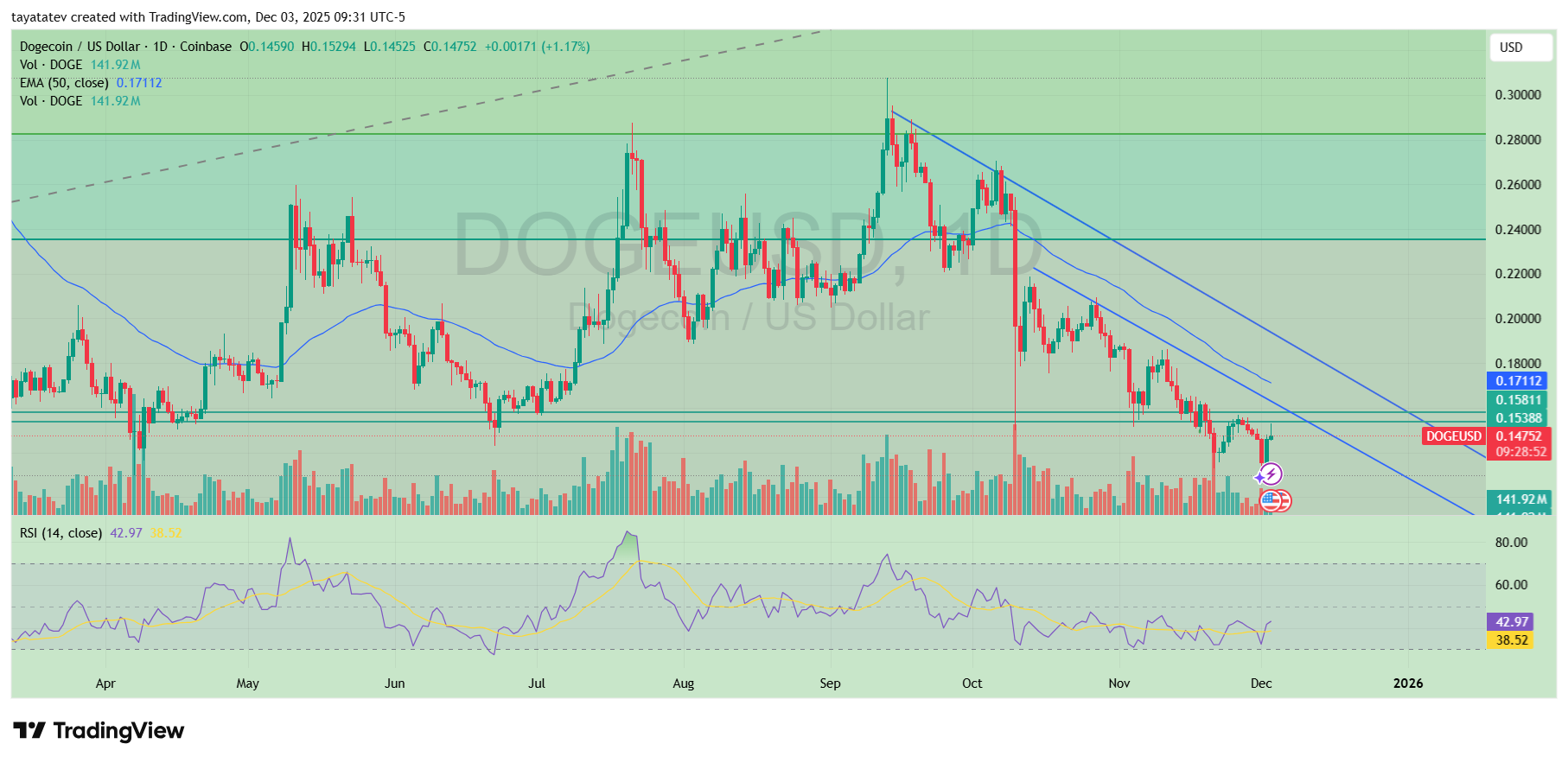 Dogecoin Price Falling Channel. Source: TradingView
