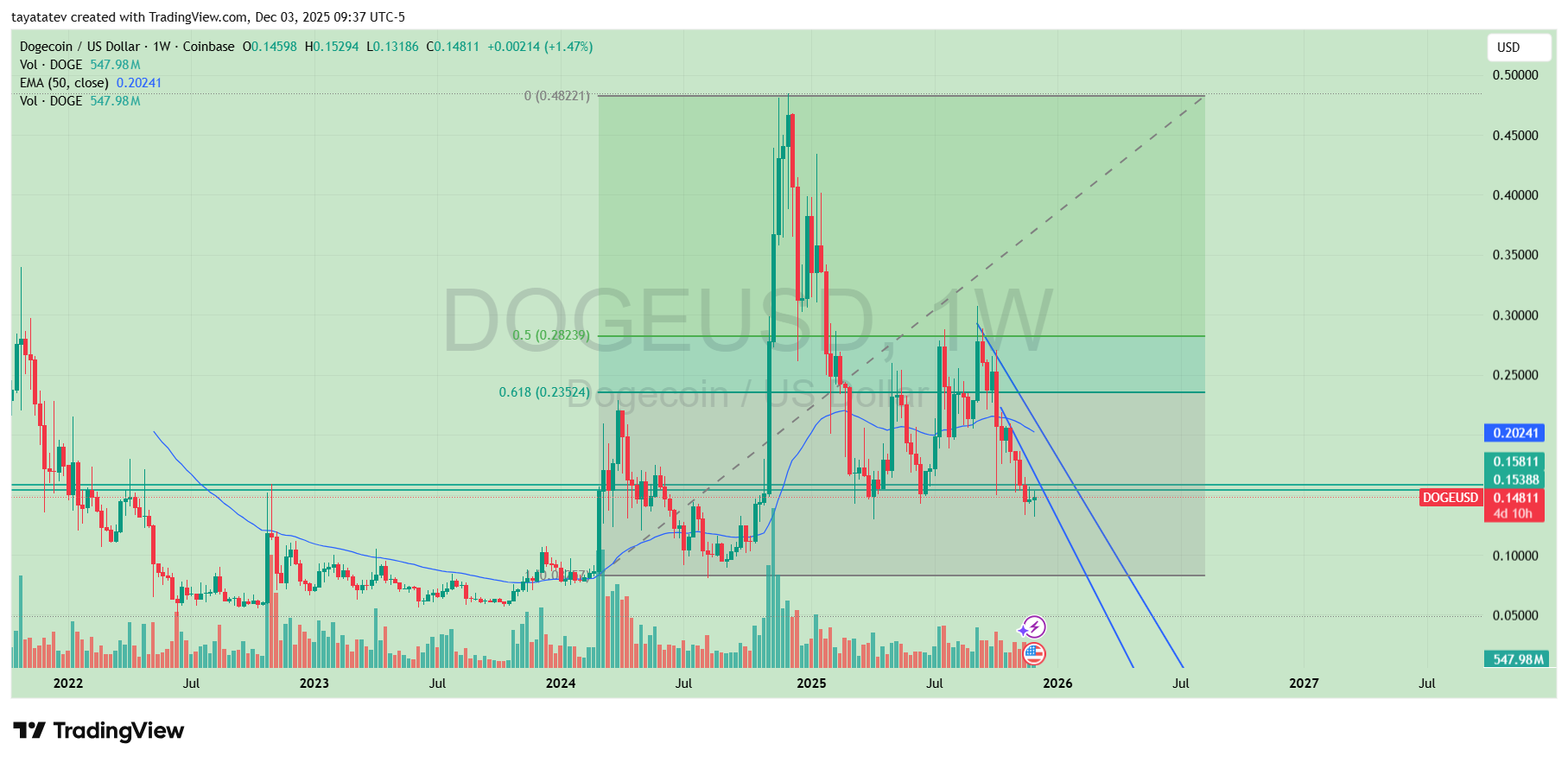 Dogecoin Weekly Fibonacci Golden Zone. Source: TradingView