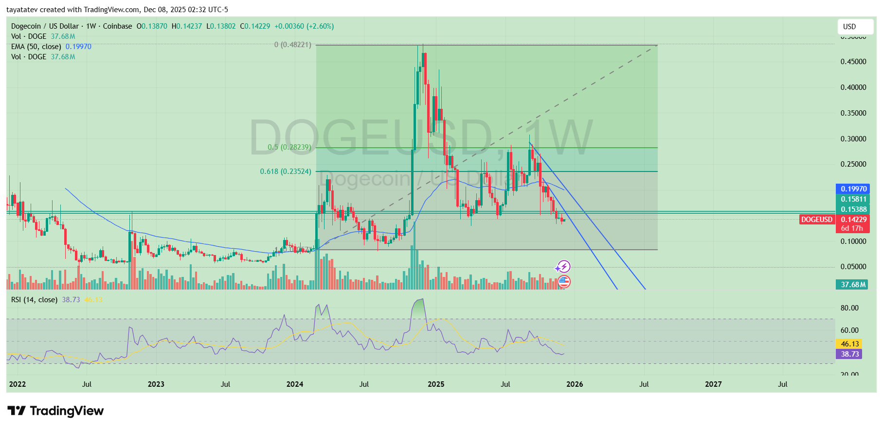 DOGEUSD 1WSource: TradingView