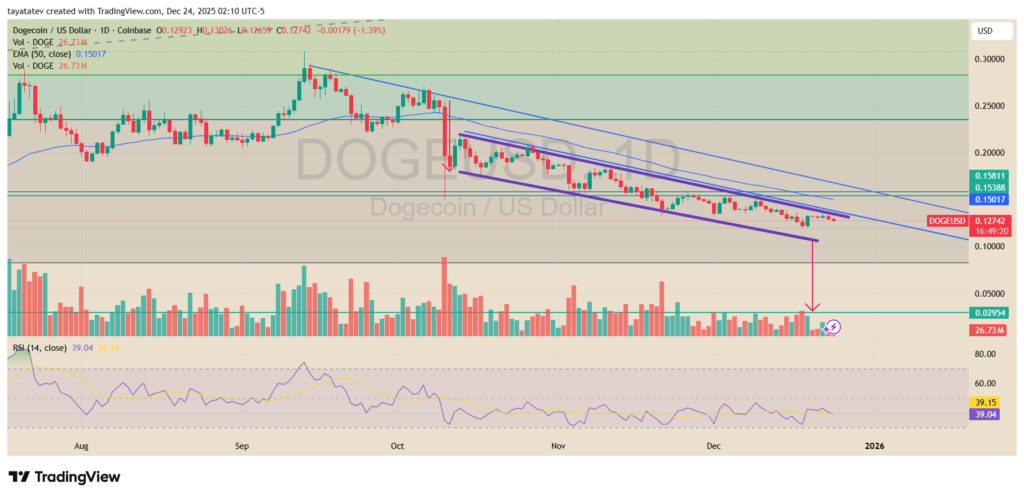 Dogecoin USD Daily Chart. Source: TradingView