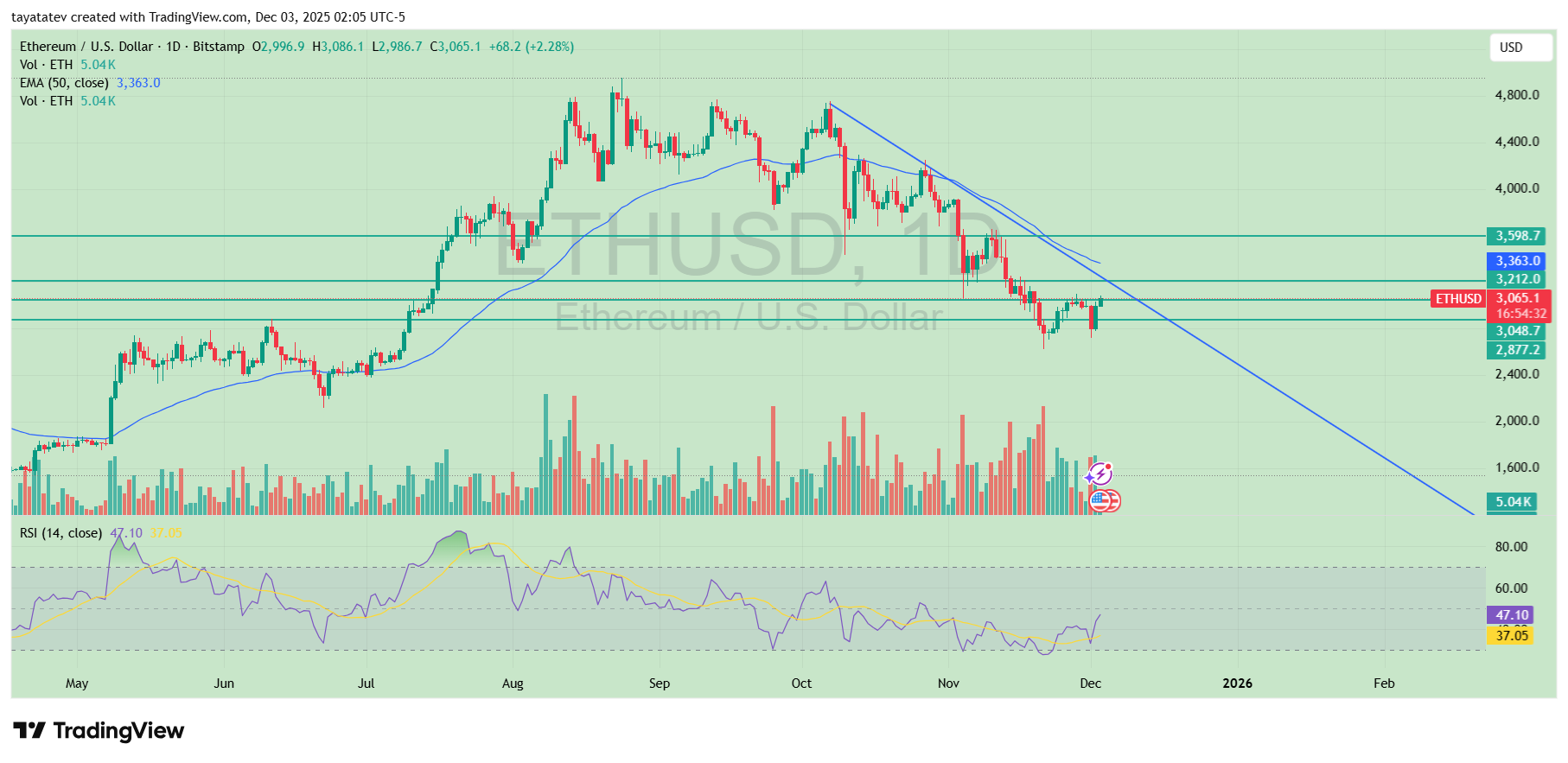 Ethereum Reversal Test at 3,212. Source: TradingView