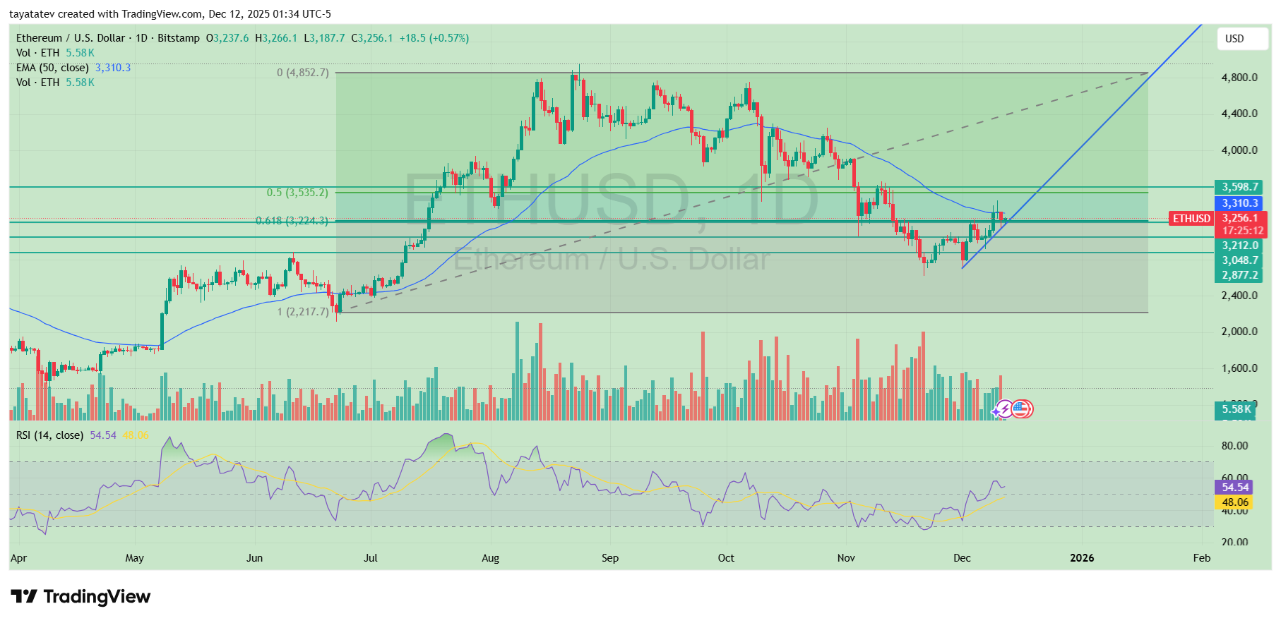 Ethereum Fibonacci Golden Zone Reversal Setup. Source: TradingView