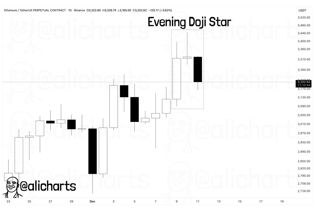 Ethereum Evening Doji Star Signal. Source: Ali on X / @alicharts