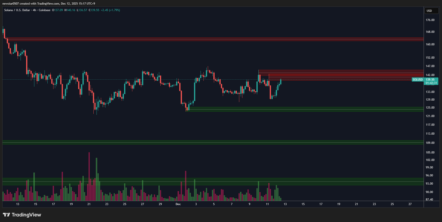 Solana Sell Wall Near $163. Source: TradingView