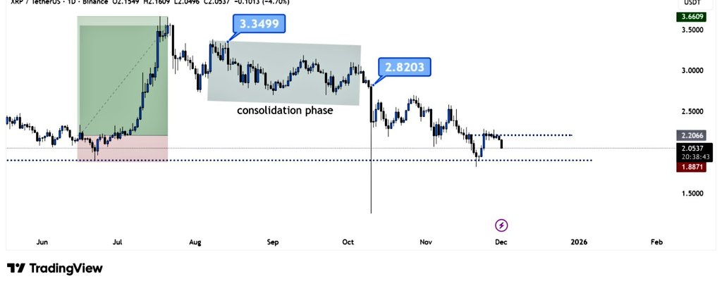 XRP Breakdown From 2.82 Structure. Source: