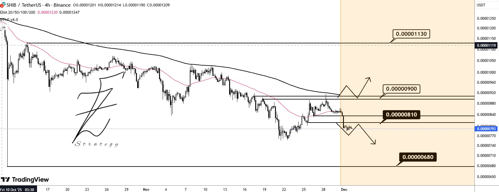 Shiba Inu Support and Resistance Outlook. Source: