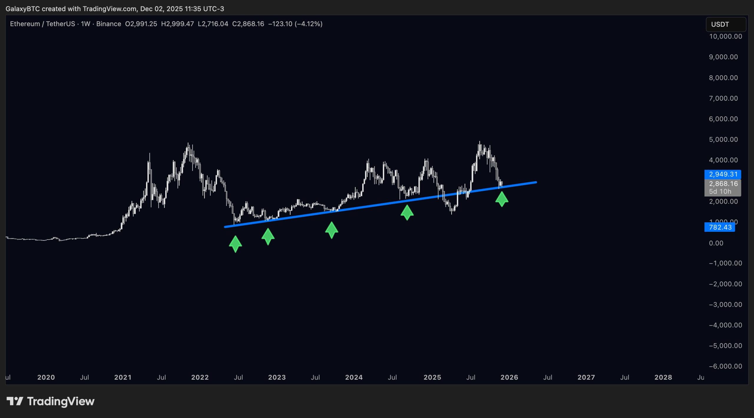 Ethereum Long-Term Bull Trendline Test. Source: GalaxyBTC on X