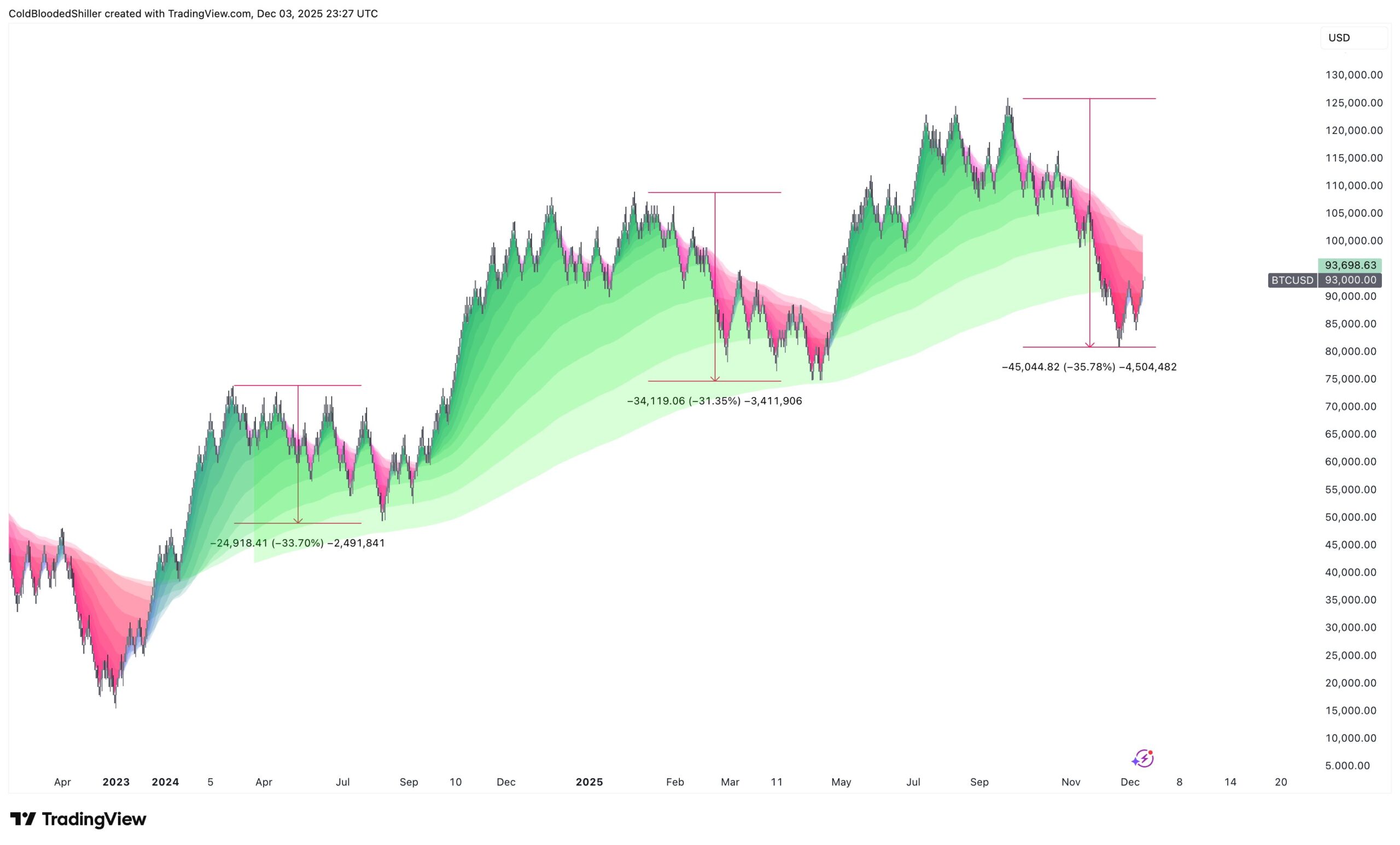 Bitcoin Trend Drawdowns. Source: TradingView ColdBloodedShiller