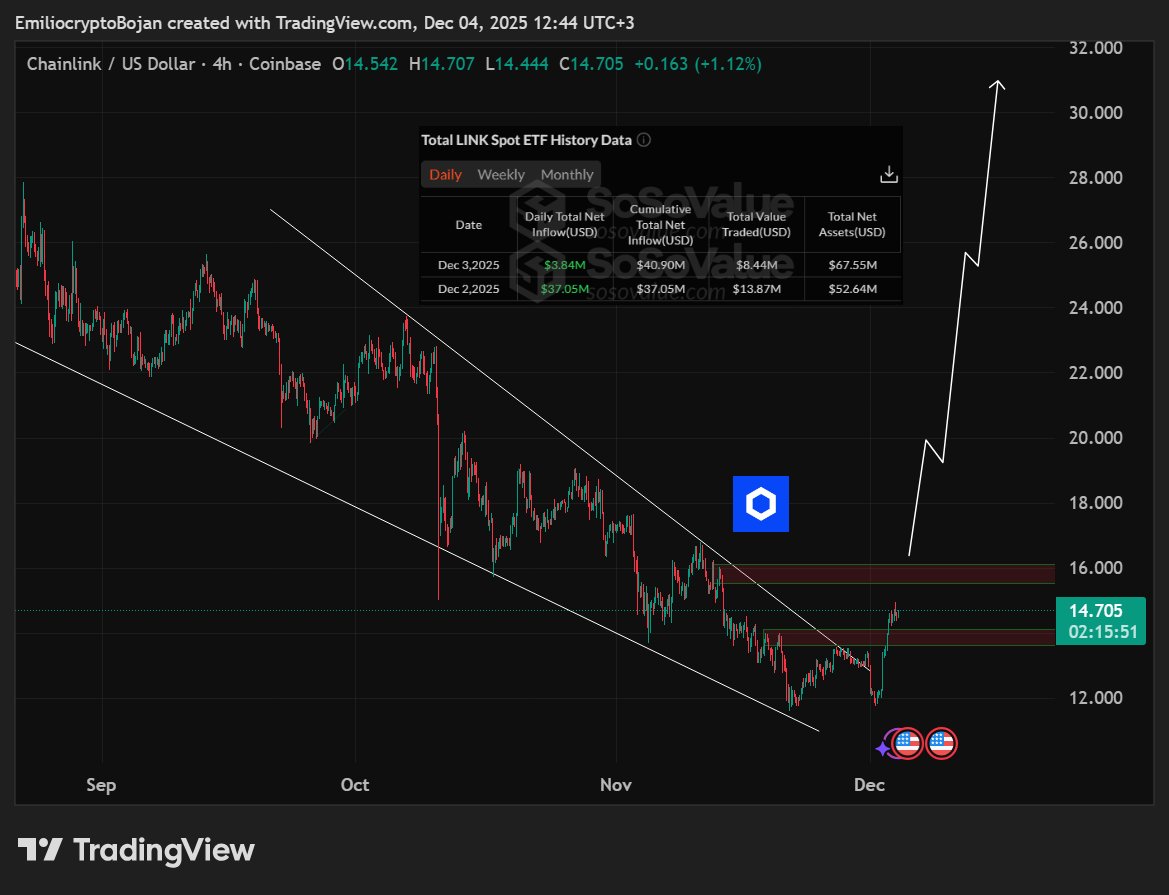 Chainlink 4H Breakout and ETF Inflows. Source: TradingView Emilio Crypto Bojan on X
