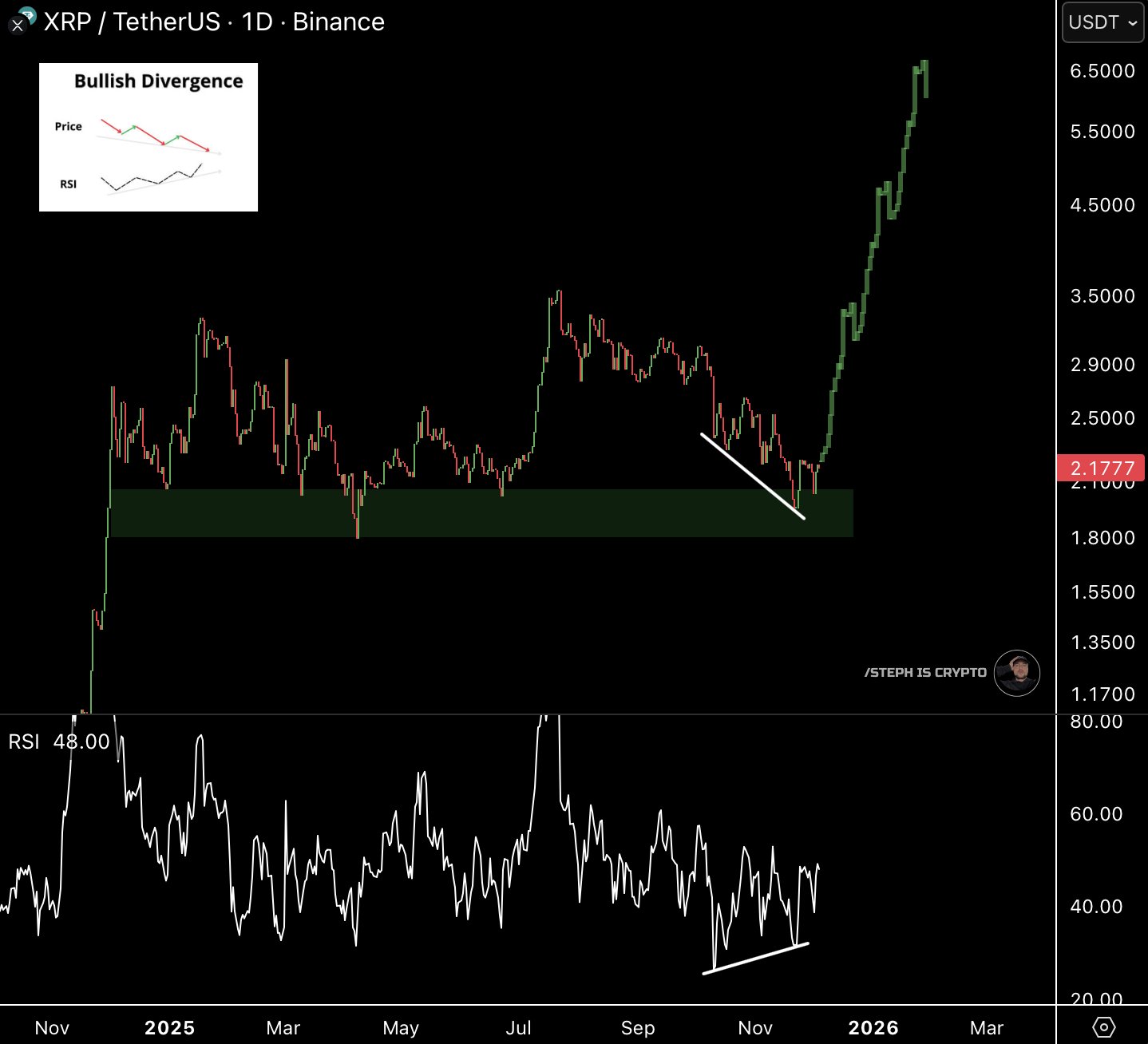 XRP Bullish Divergence Signal. Source: Steph Is Crypto