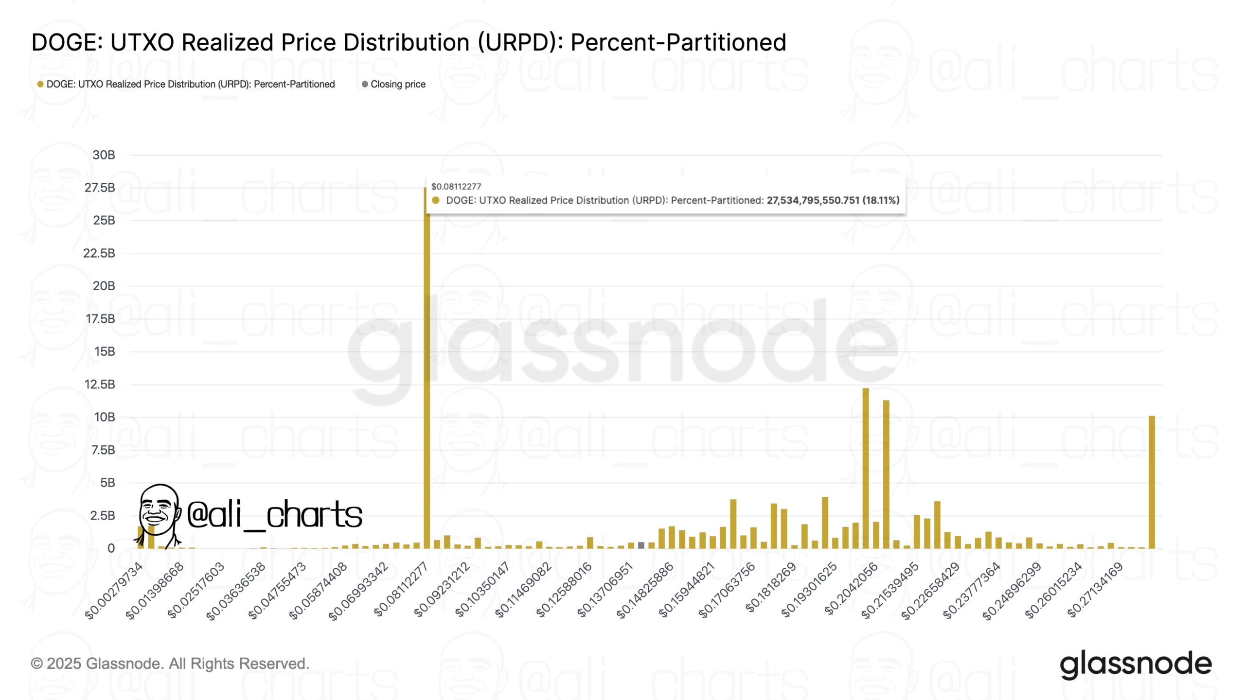 DOGE UTXO Realized Price Distribution (URPD): Percent-PartitionedSource: Glassnode / @ali_charts