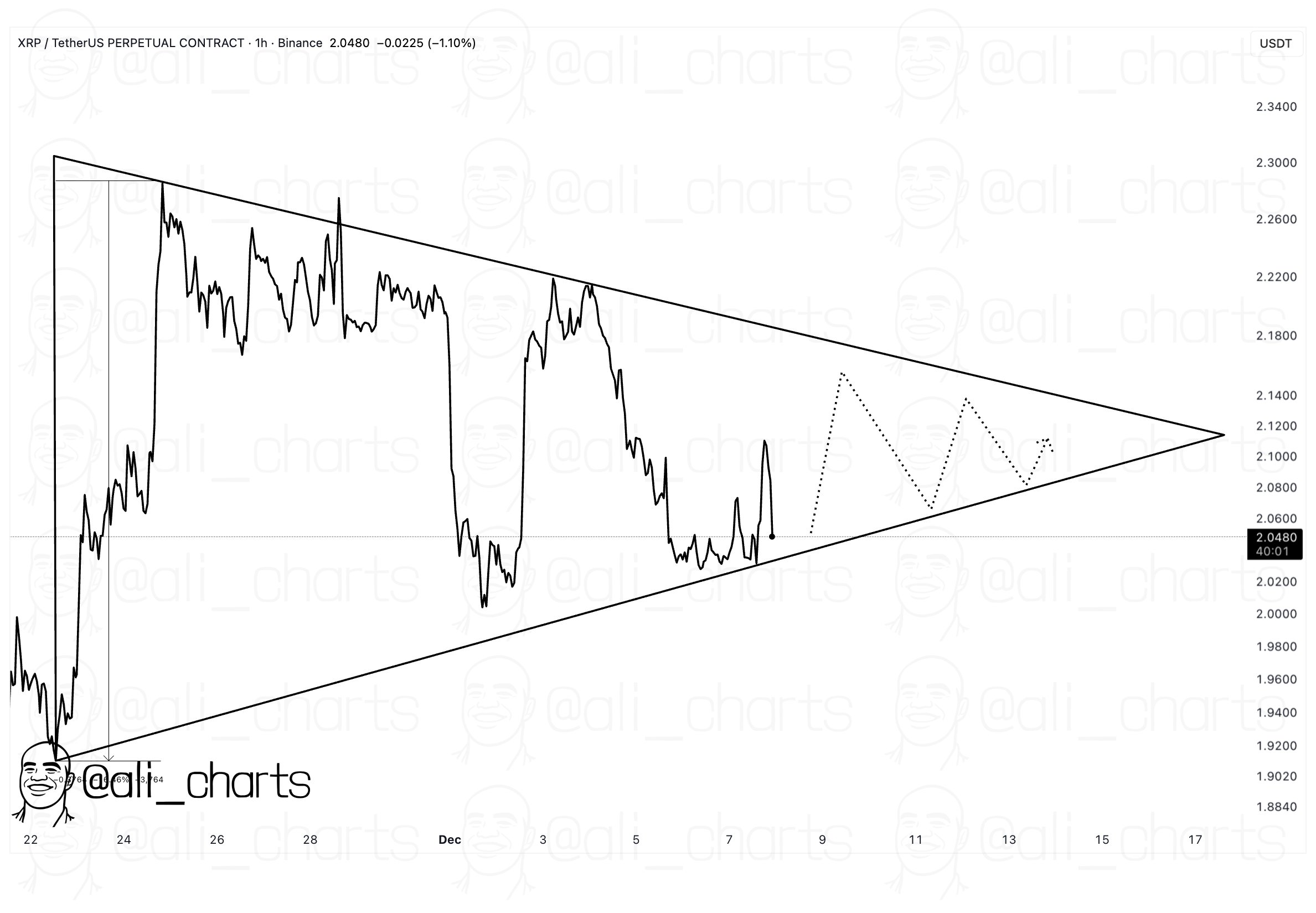 XRP / TetherUS Perpetual Contract, 1hSource: @ali_charts