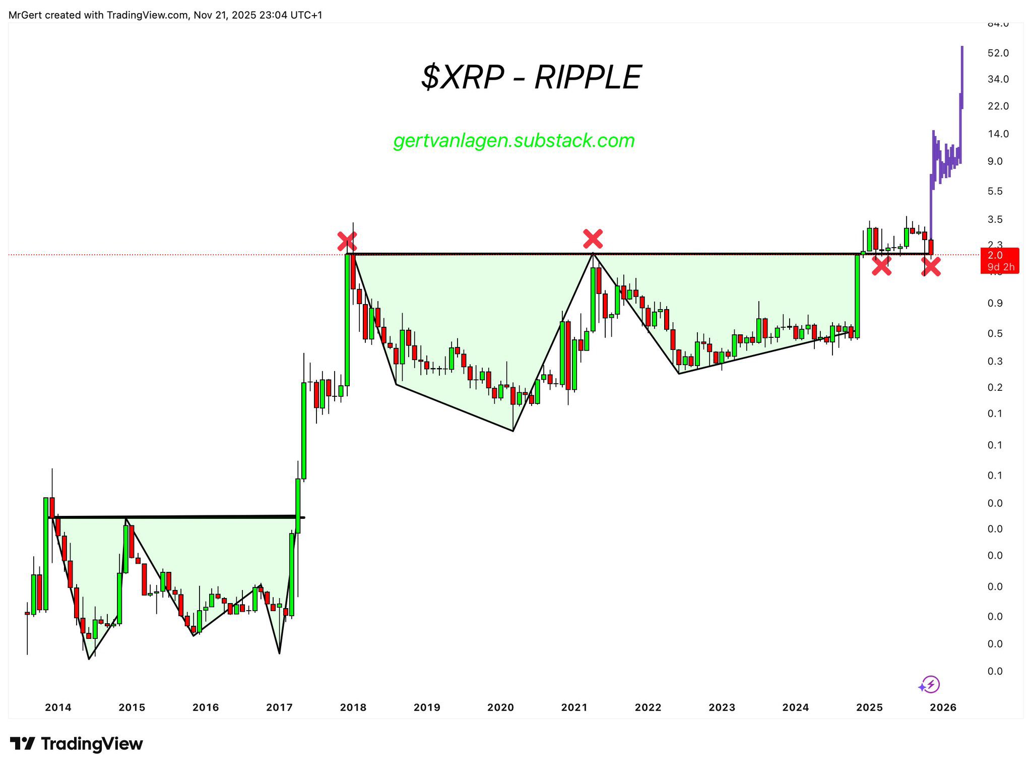 XRP Long-Term Fractal Pattern. Source: Gert van Lagen