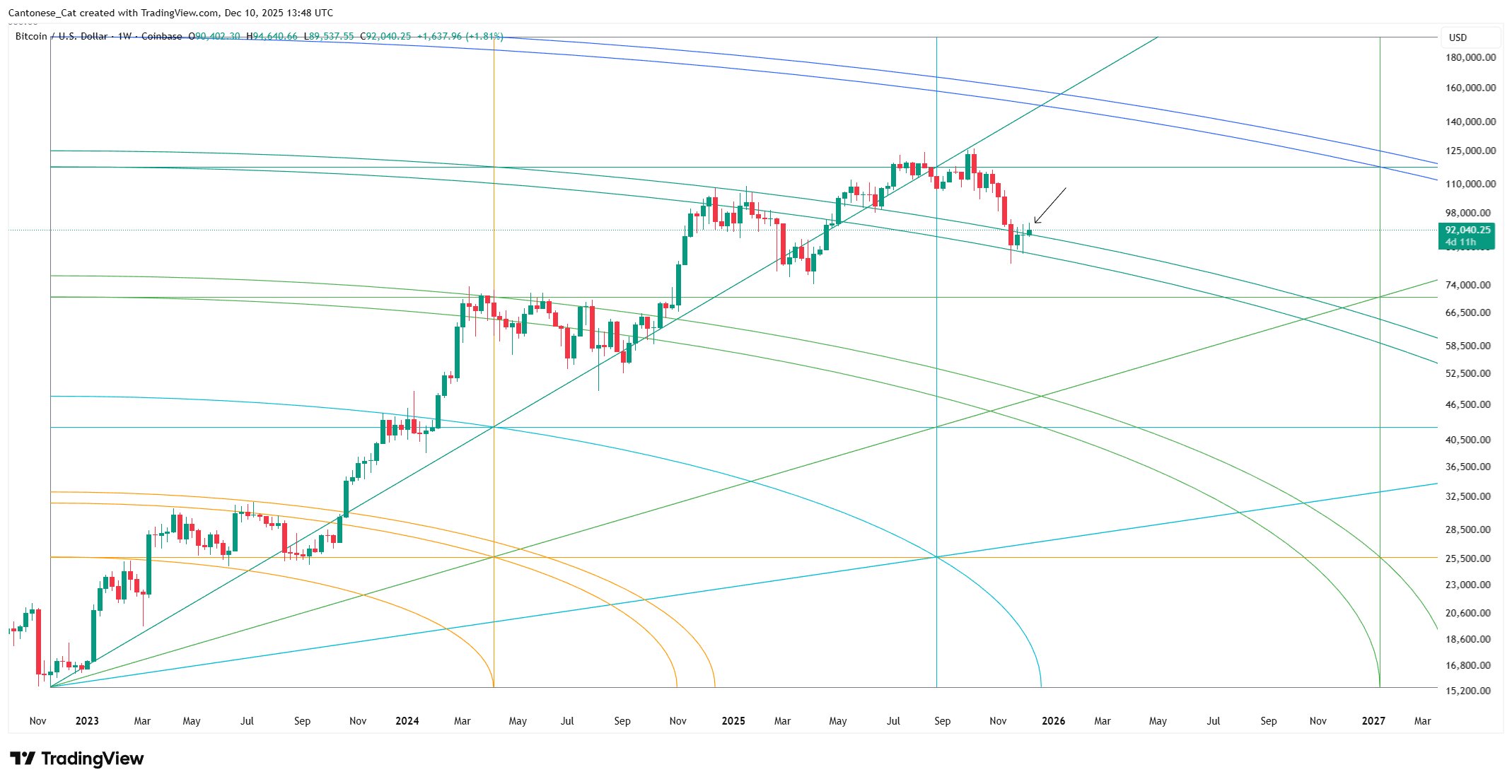 Bitcoin Weekly Gann SquareSource: TradingView