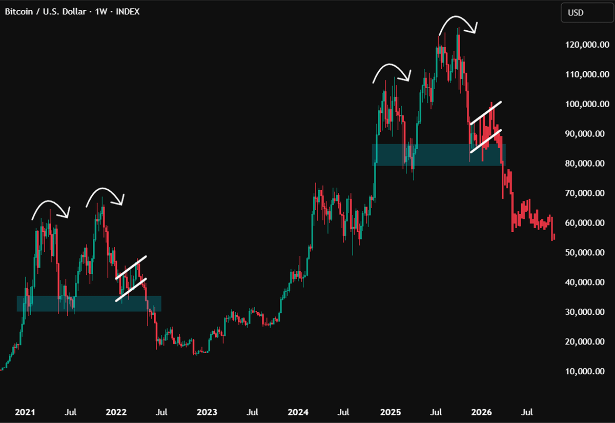 Bitcoin USD Weekly Chart Pattern Comparison. Source: DeFiTracer X