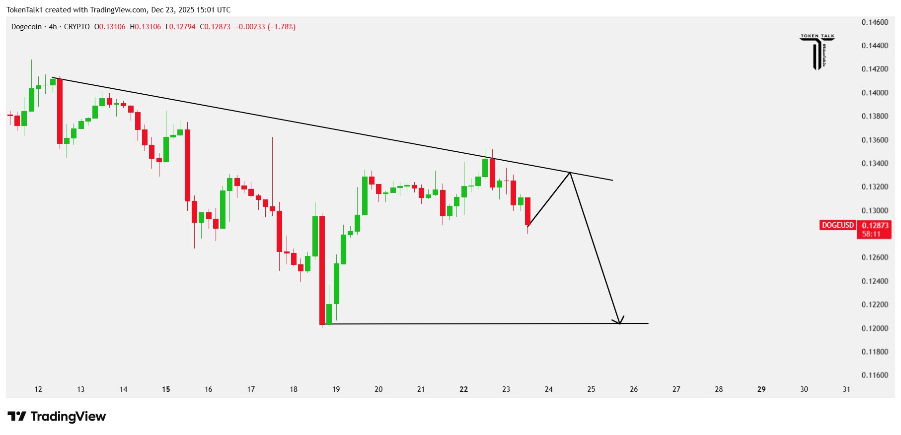 Dogecoin USD Four Hour Chart. Source: TradingView (Token Talk)