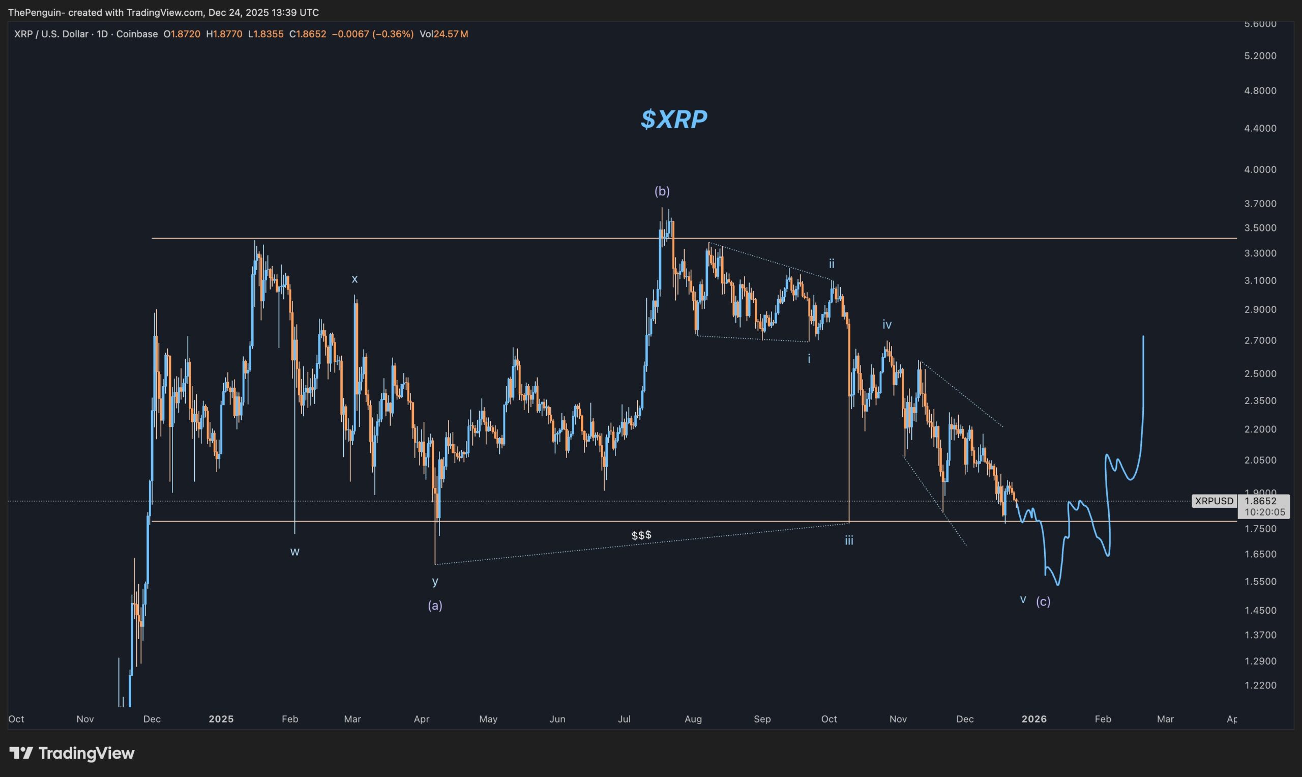 XRPUSD, 1D, CoinbaseSource: TradingView, ThePenguinXBT