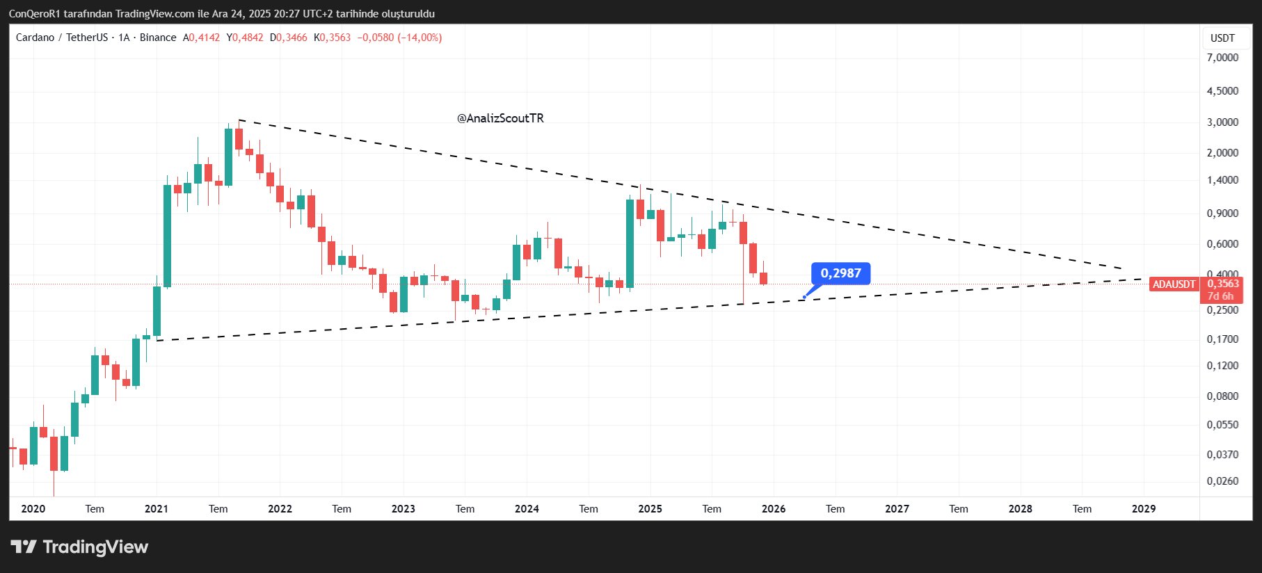 Cardano Long Term Compression Chart. Source: TradingView