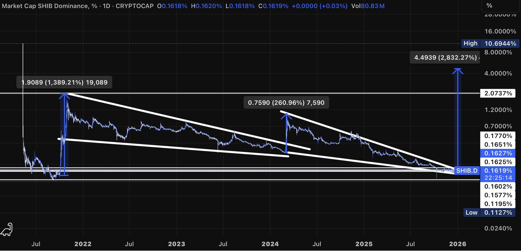 SHIB Market Cap Dominance Daily Chart. Source: TradingView (CRYPTOCAP) via Random on X
