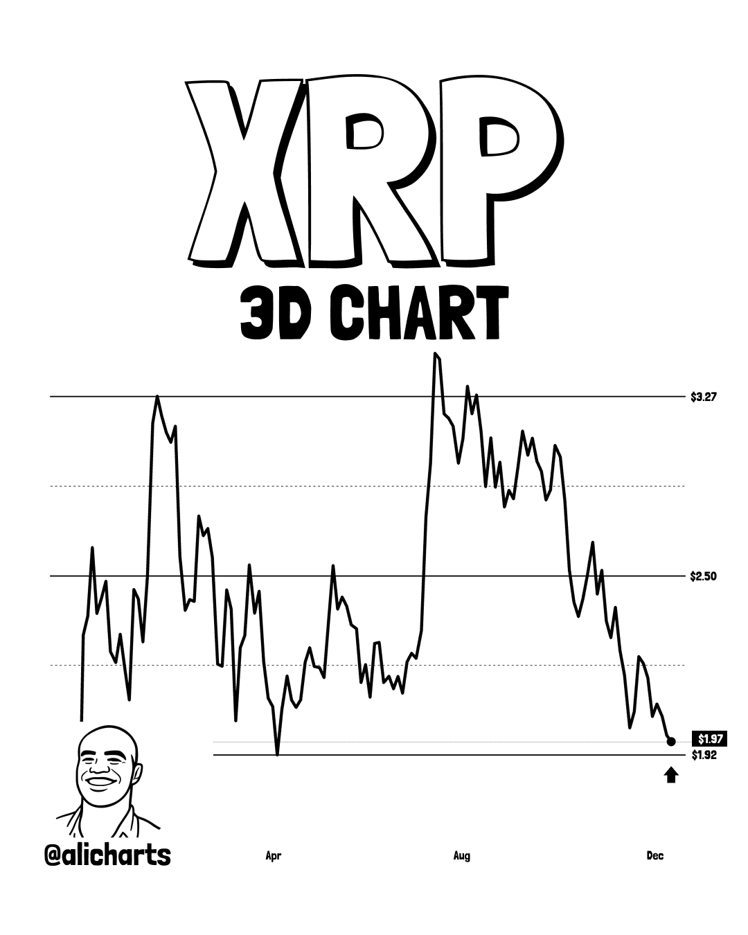 XRP 3 day price chart. Source: Ali Charts via X