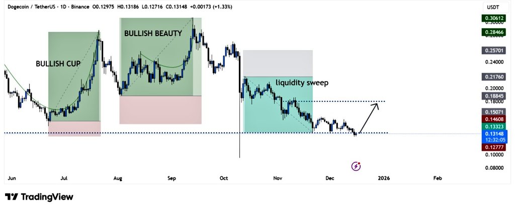 Dogecoin USDT Daily Liquidity Sweep. Source: TradingView