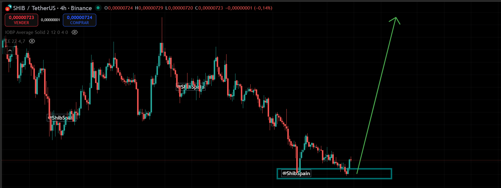 Shiba Inu 4 Hour Accumulation Zone Chart. Source: TradingView