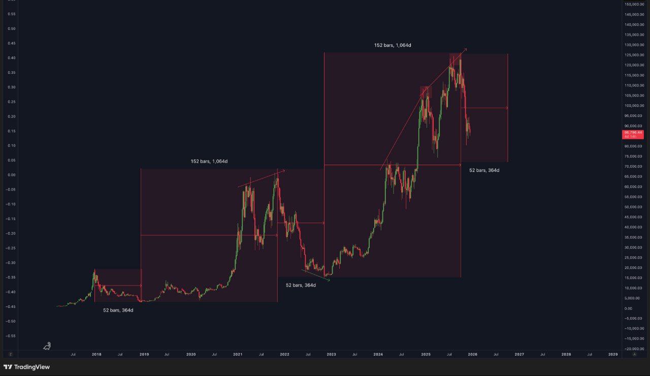 Bitcoin Cycle Timing ChartSource: TradingView